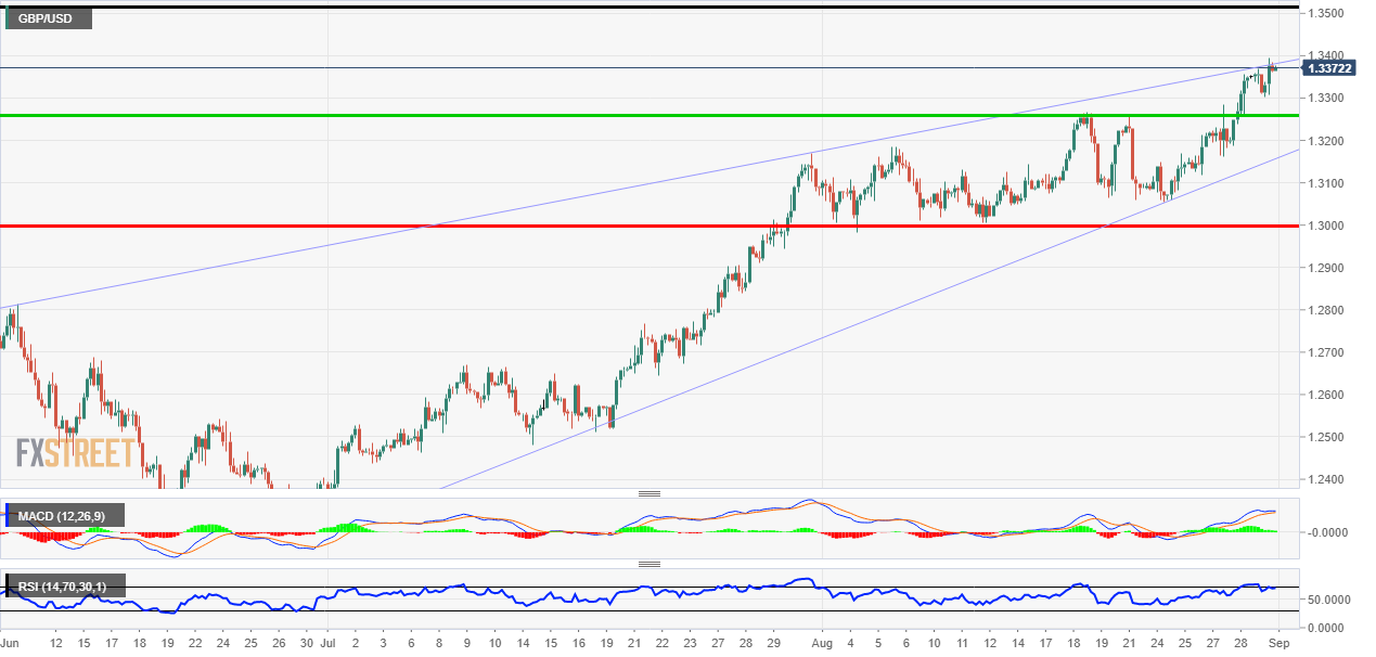 GBP/USD breaking higher
